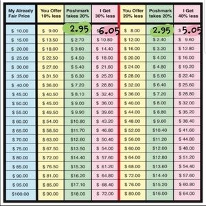 ‼️‼️Poshmark seller fees‼️‼️